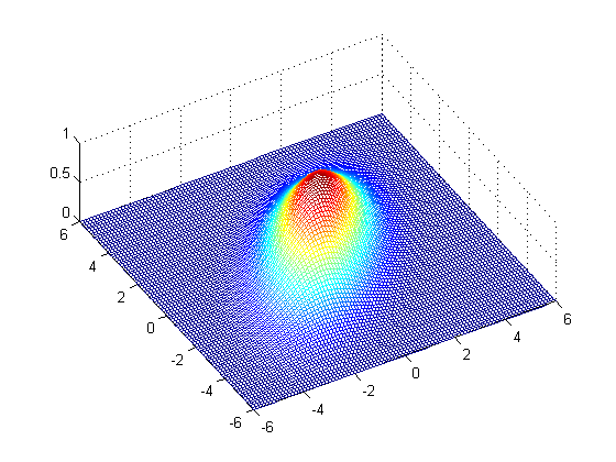 Rozkład dwuwymarowy Gaussa - przykład Nech dla m 1 =m =0: 6 4 Σ = 3 4 1 1 Σ 1 = 4 1 3 4 8 Σ = 8 0 - -4 p ( x ) 1