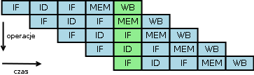 Rodzaje równoległości Równoległość na poziomie bitów (bit-level parallelizm) zwiększanie długości słowa procesora wpływa na ilość instrukcji potrzebnych do wykonania operacji na zmiennych, których