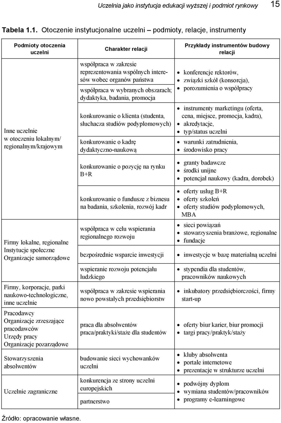 1. Otoczenie instytucjonalne uczelni podmioty, relacje, instrumenty Podmioty otoczenia uczelni Inne uczelnie w otoczeniu lokalnym/ regionalnym/krajowym Charakter relacji współpraca w zakresie