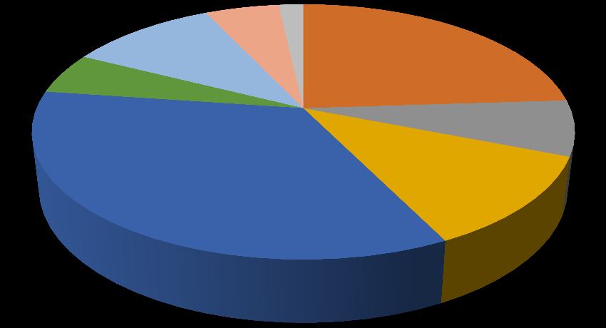 Wykres 21: Obszary, w których JST i NGO's powinny współpracować organizacja lokalnych uroczystości 12,28% edukacja 9,94% sport 9,36% inne 1,17% zatrudnienie 16,37% promocja regionu 21,05% pomoc społ.