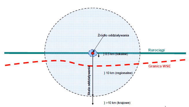1662 Rys. 11.4 Bliskość rurociągu do granic WSE i wyszczególnienie oddziaływań o skali lokalnej oraz oddziaływań o skali regionalnej lub większej (krajowej) Ramka 11.