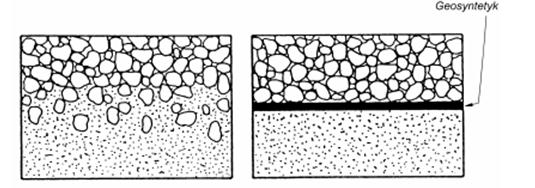 Funkcje geosyntetyków Rozdzielanie (separacja) Zapobieganie mieszaniu