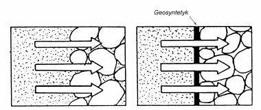 Funkcje geosyntetyków Filtrowanie Zatrzymywanie gruntu i innych cząstek poddanych