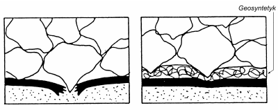 Funkcje geosyntetyków Ochrona Ograniczanie lub zapobieganie za pomocą wyrobu geotekstylnego miejscowym