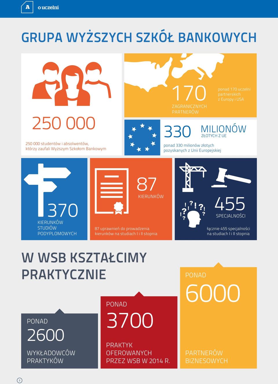 STUDIÓW PODYPLOMOWYCH 87 KIERUNKÓW 87 uprawnień do prowadzenia kierunków na studiach I i II stopnia 455 SPECJALNOŚCI łącznie 455 specjalności na studiach I