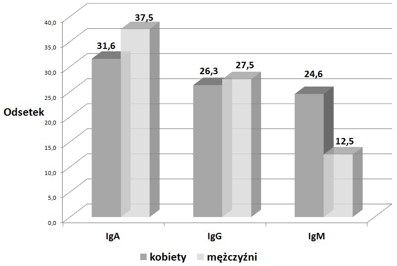 204 N. Rokosz-Chudziak, W. Rastawicki Nr 3 Rycina 4. Częstość występowania przeciwciał dla rekombinowanego białka P39 pałeczek C.