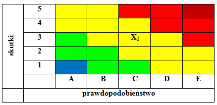 Każdemu z potencjalnych, zidentyfikowanych zagrożeń musi zostać przypisana wartość prawdopodobieństwa.