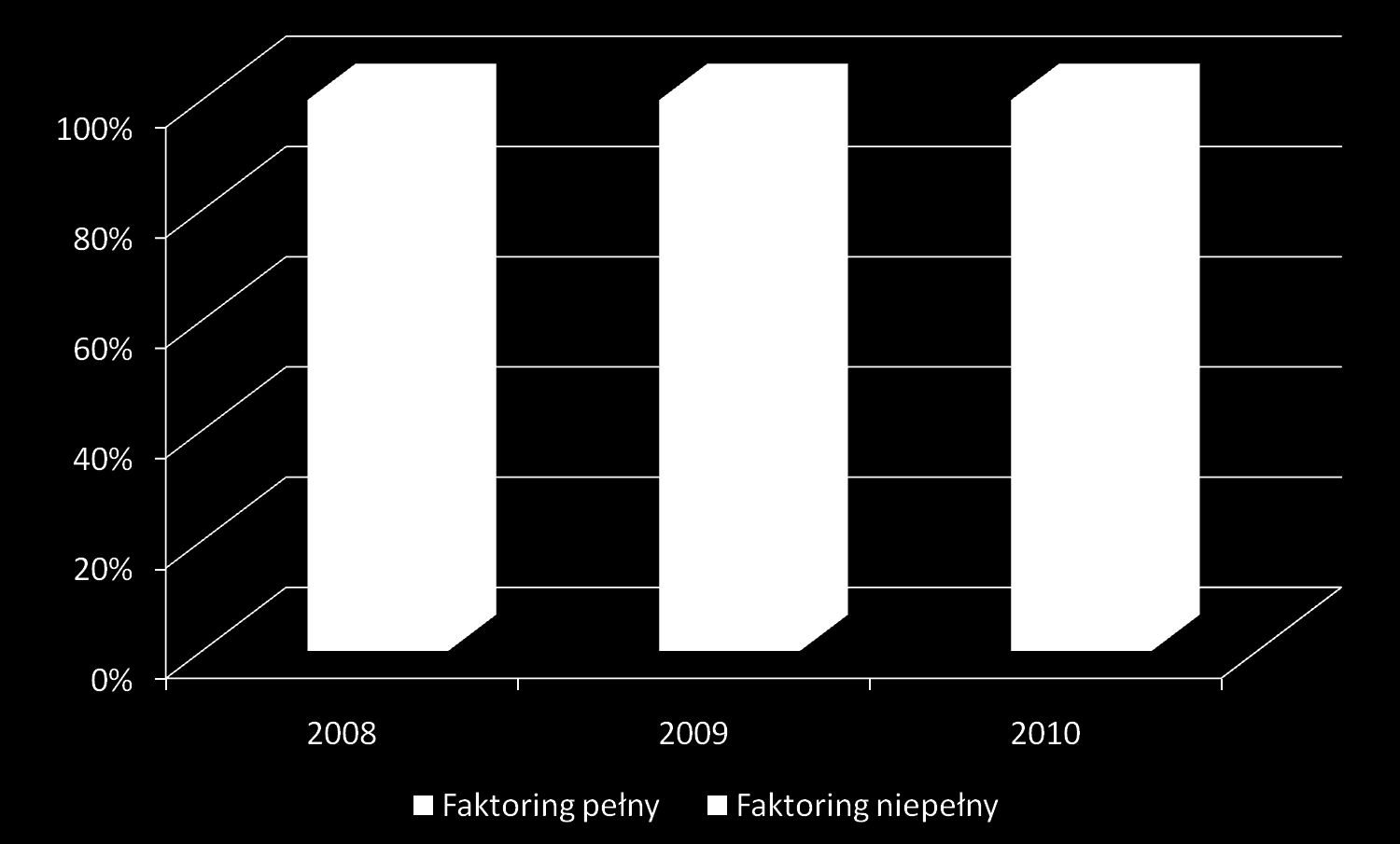 Struktura obrotów faktoringu