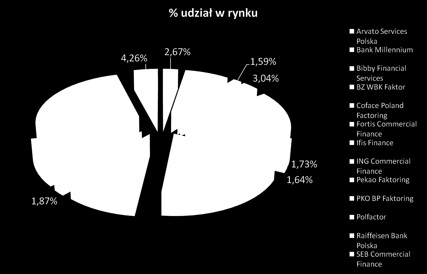 Udział firm PZF w rynku