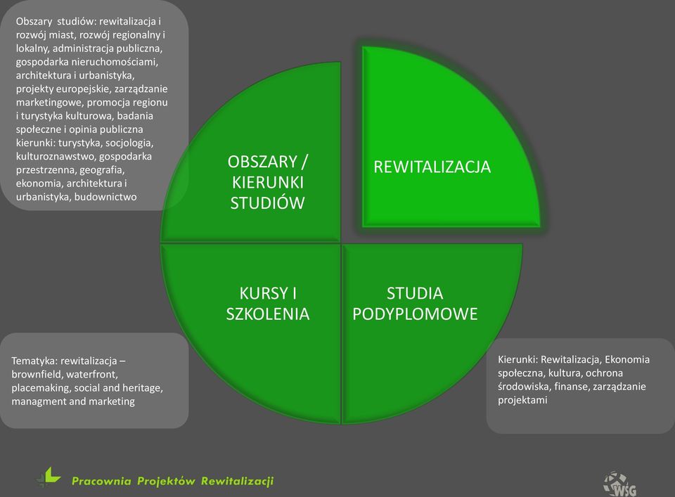 przestrzenna, geografia, ekonomia, architektura i urbanistyka, budownictwo OBSZARY / KIERUNKI STUDIÓW REWITALIZACJA KURSY I SZKOLENIA STUDIA PODYPLOMOWE Tematyka: rewitalizacja