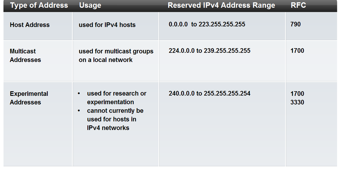 Classify and Define IPv4 Addresses Identify the address