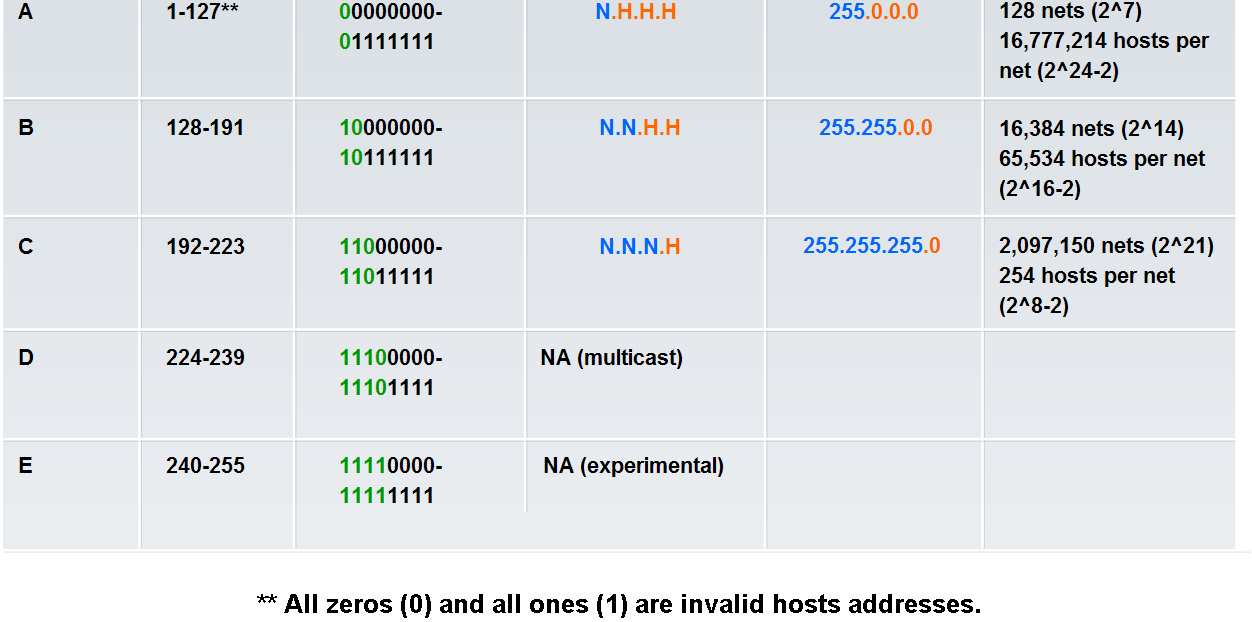 method for assigning addresses