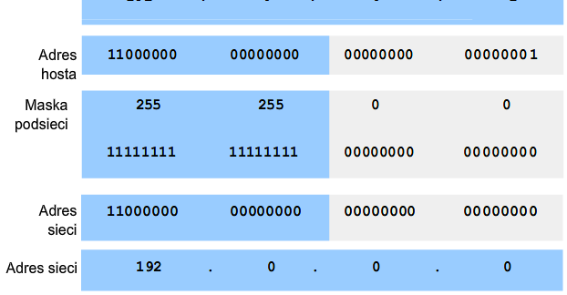 pełni maska podsieci Use