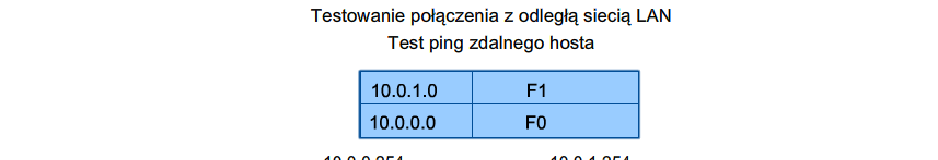 Testowanie warstwy sieci