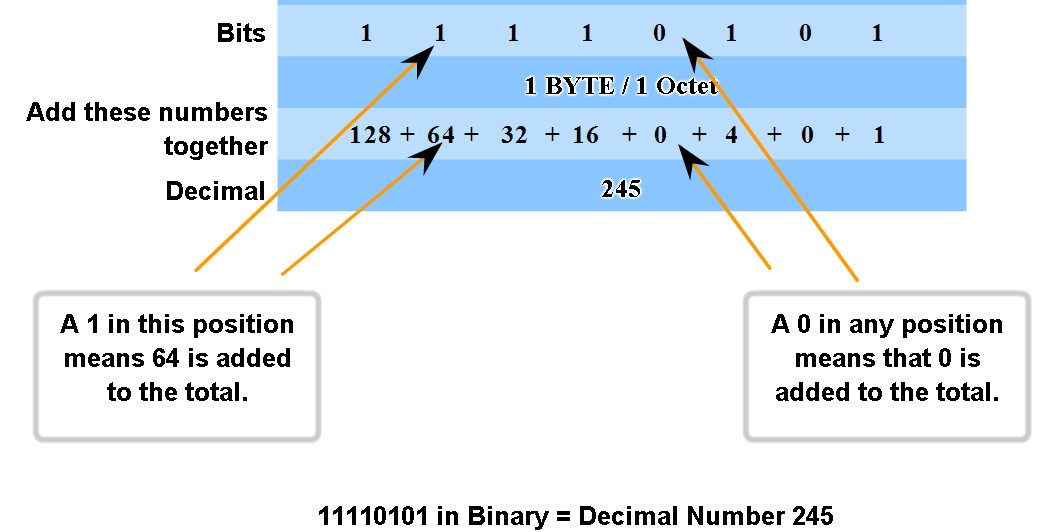 IP Addressing Structure Practice