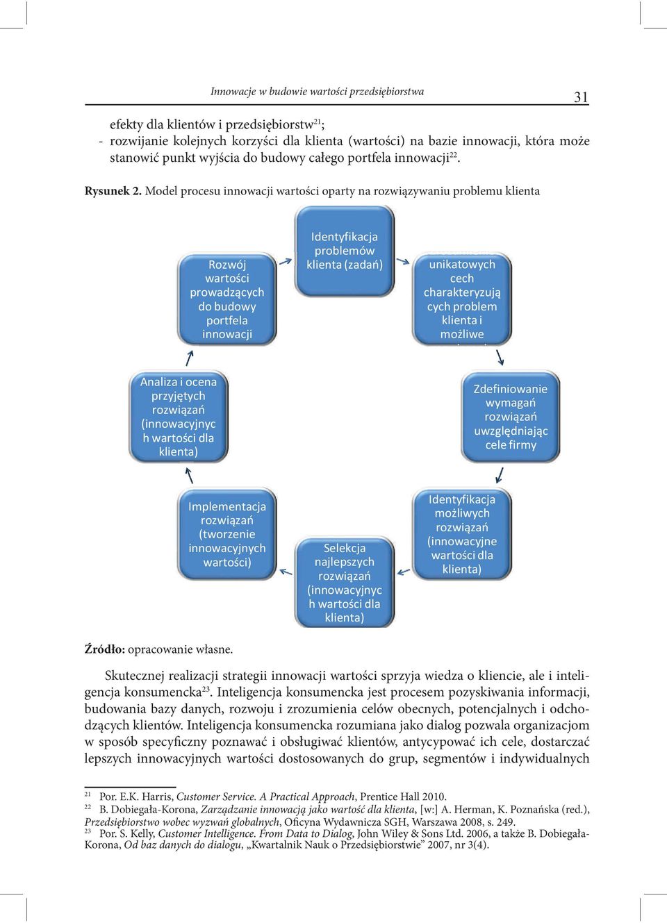 Model procesu innowacji wartości oparty na rozwiązywaniu problemu klienta 31 Analiza i ocena (innowacyjnyc klienta) do budowy portfela innowacji Identyfikacja Zrozumienie unikatowych cech cych