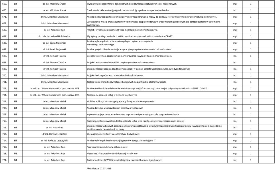 680. EiT dr inż. Arkadiusz Rajs Projekt i wykonanie drukarki 3D wraz z oprogramowaniem sterującym 684. EiT dr hab. inż. Witold Hołubowicz Algorytmy routingu w sieciach WAN - analiza i testy w środowisku symulatora OPNET 685.