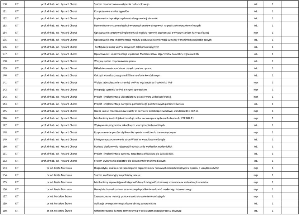 EiT prof. dr hab. inż. Ryszard Choraś Opracowanie oraz implementacja modułu poszukiwania informacji wizyjnej w multimedialnej bazie danych inż. 1 136. EiT prof. dr hab. inż. Ryszard Choraś Konfiguracje usług VoIP w serwerach telekomunikacyjnych inż.