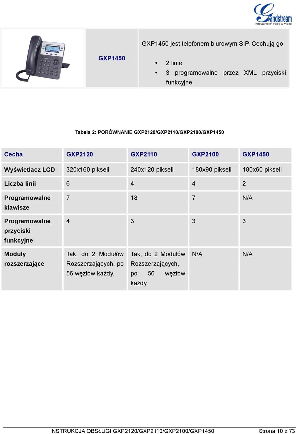 GXP2110 GXP2100 GXP1450 Wyświetlacz LCD 320x160 pikseli 240x120 pikseli 180x90 pikseli 180x60 pikseli Liczba linii 6 4 4 2 Programowalne klawisze