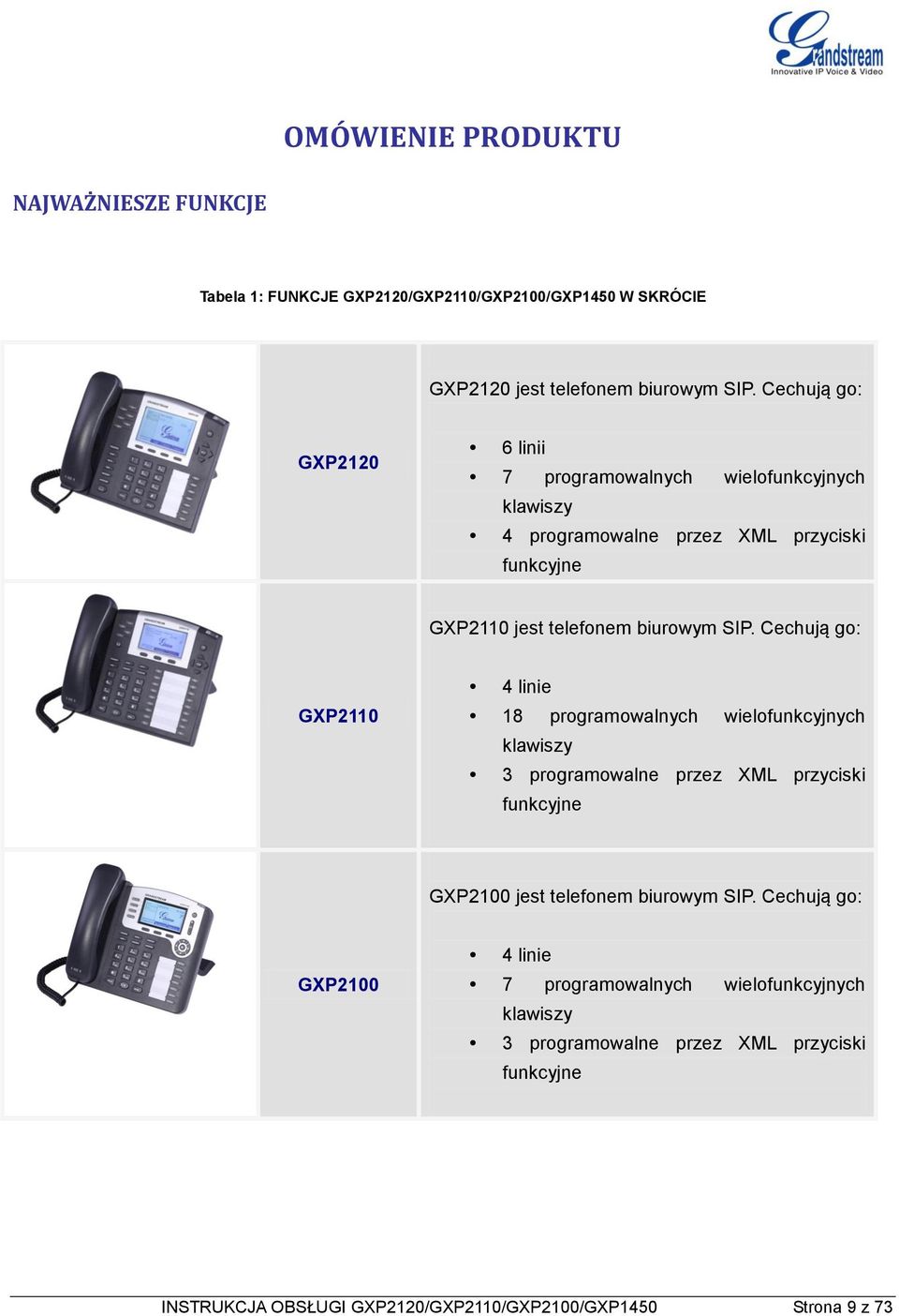 Cechują go: GXP2110 4 linie 18 programowalnych wielofunkcyjnych klawiszy 3 programowalne przez XML przyciski funkcyjne GXP2100 jest telefonem biurowym SIP.