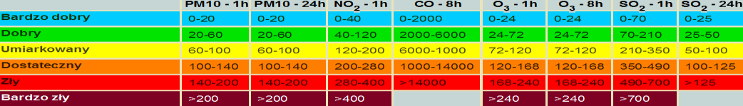 ZAGROŻENIA ŚRODOWISKA Wyniki pomiarów zanieczyszczeń powietrza za minioną dobę