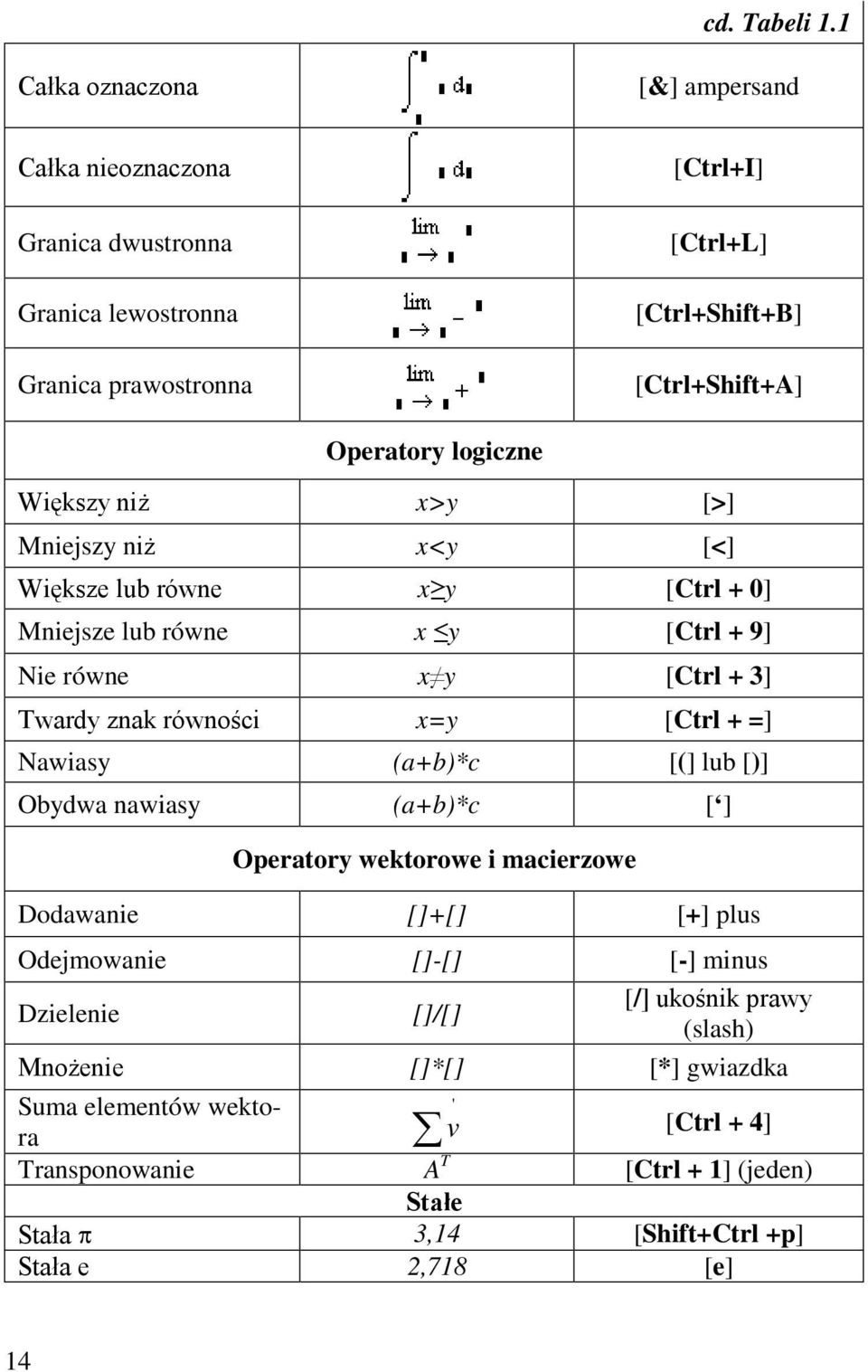 logiczne Większy niż x>y [>] Mniejszy niż x<y [<] Większe lub równe x y [Ctrl + 0] Mniejsze lub równe x y [Ctrl + 9] Nie równe x y [Ctrl + 3] Twardy znak równości x=y [Ctrl +