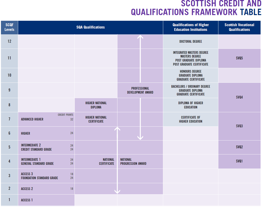 Powyższa tabela przedstawia główne kwalifikacje (tzw. mainstream qualifications) nadawane przez SQA i uczelnie, które można uzyskać w Szkocji na każdym z dwunastu poziomów SCQF.