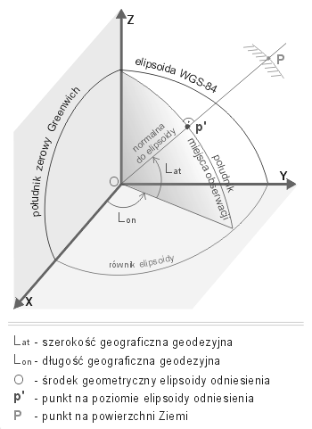 CHARAKTERYSTYKA MAPY TOPOGRAFICZNEJ ORAZ JEJ WYKORZYSTANIE - - - - - 9. Podstawowe informacje o elipsoidzie, odwzorowaniu, układzie współrzędnych i poziomie odniesienia. 10.