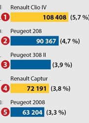 8 Sprzedaż samochodów we Francji (mln) Francuzi cenią sobie rodzime marki samochodów.