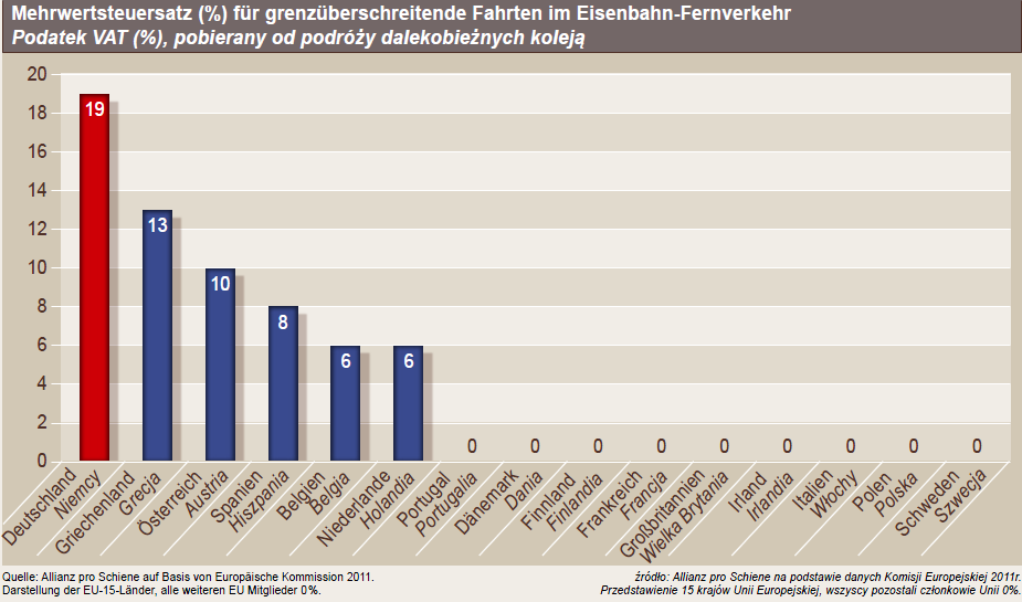 Strukturelle Fehlsteuerung Mehrwertsteuersatz