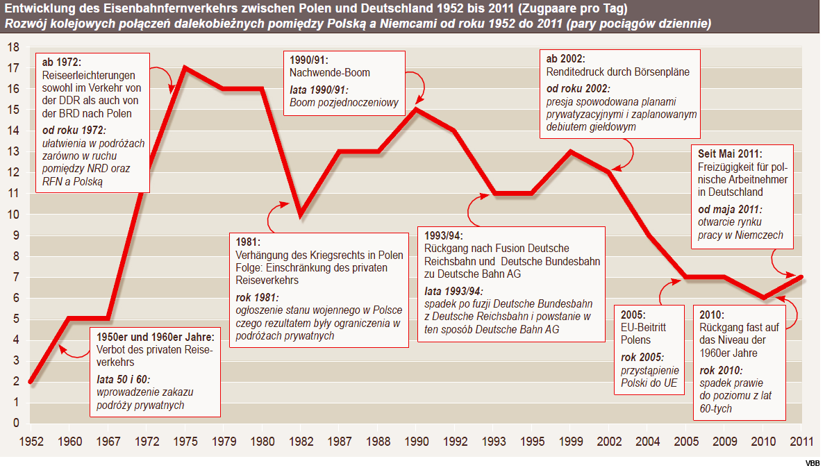 2011: Niveau der 1960er Jahre