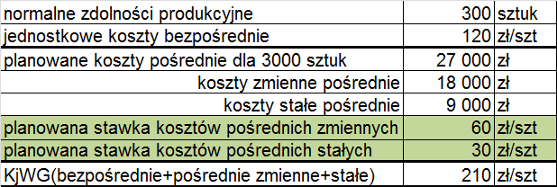 Koszt wytworzenia w rachunku kosztów normalnych rachunek kosztów normalnych spełnia wymagania