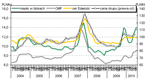 Mleko Na krajowym rynku zbytu artykułów mleczarskich, po wzrostach notowanych nieprzerwanie od kwietnia br.