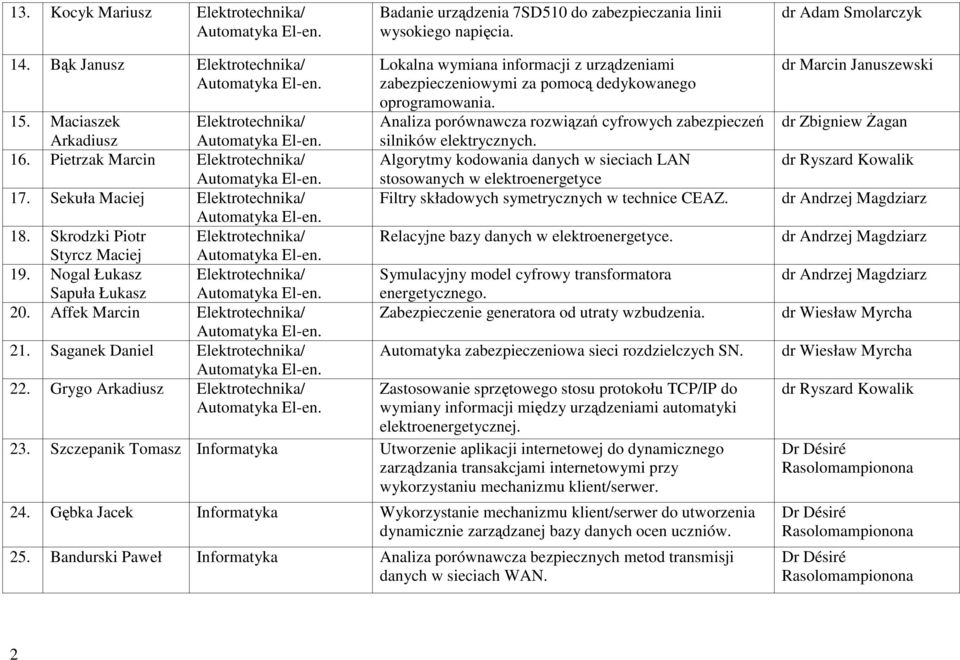 Affek Marcin Elektrotechnika/ 21. Saganek Daniel Elektrotechnika/ 22.