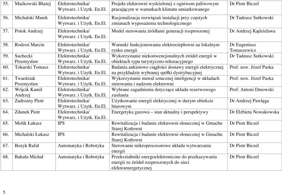 technologicznego Model sterowania źródłami generacji rozproszonej 58. Rodzoś Marcin Elektrotechnika/ Warunki funkcjonowania elektrociepłowni na lokalnym rynku energii 59.