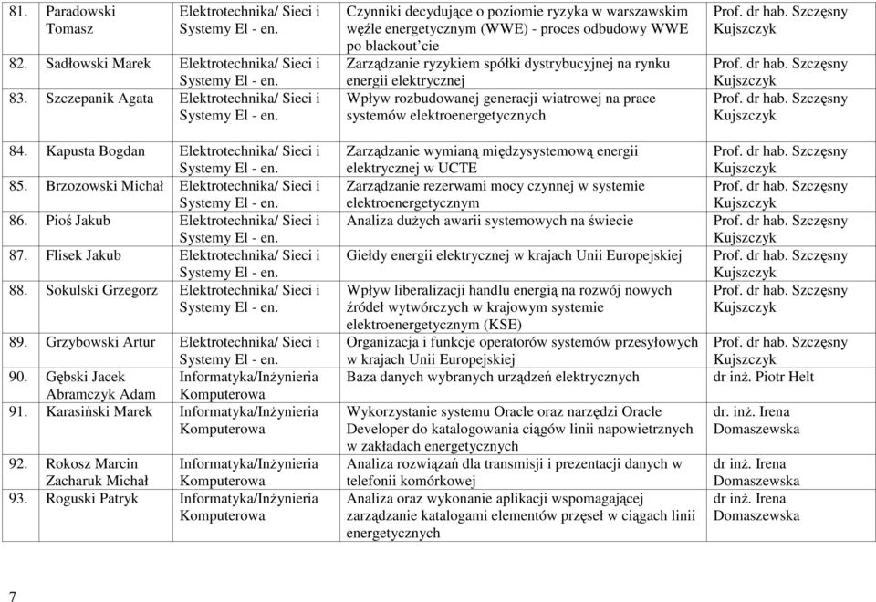 Grzybowski Artur Elektrotechnika/ Sieci i 90. Gębski Jacek Informatyka/Inżynieria Abramczyk Adam 91. Karasiński Marek Informatyka/Inżynieria 92.