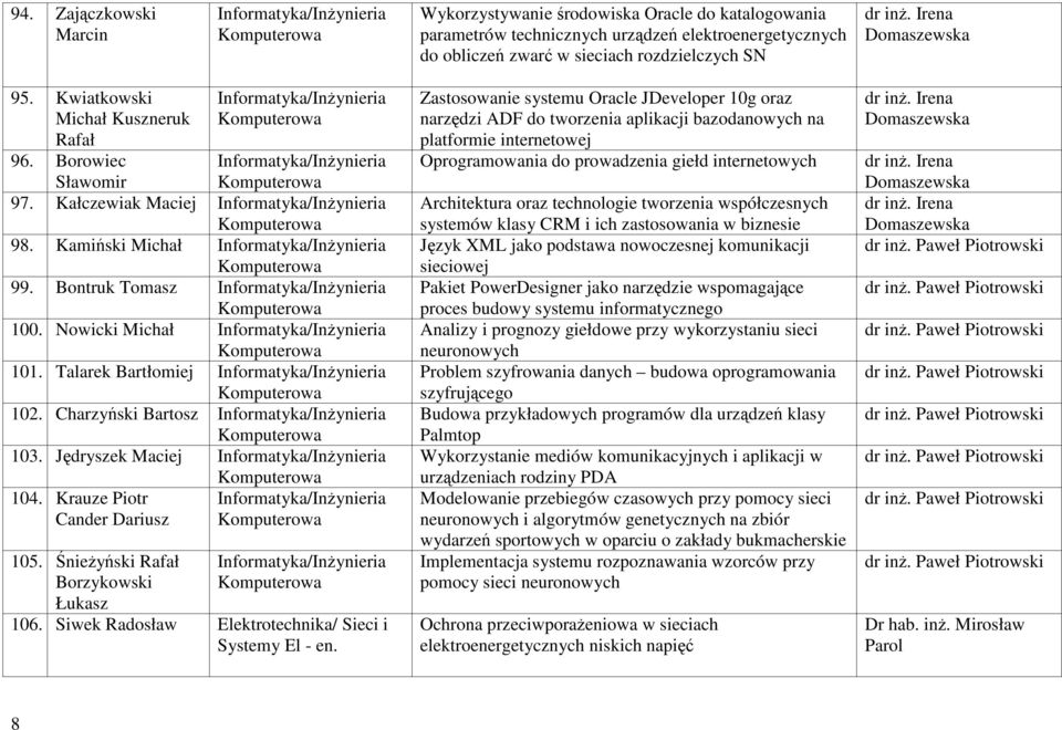 Bontruk Tomasz Informatyka/Inżynieria 100. Nowicki Michał Informatyka/Inżynieria 101. Talarek Bartłomiej Informatyka/Inżynieria 102. Charzyński Bartosz Informatyka/Inżynieria 103.