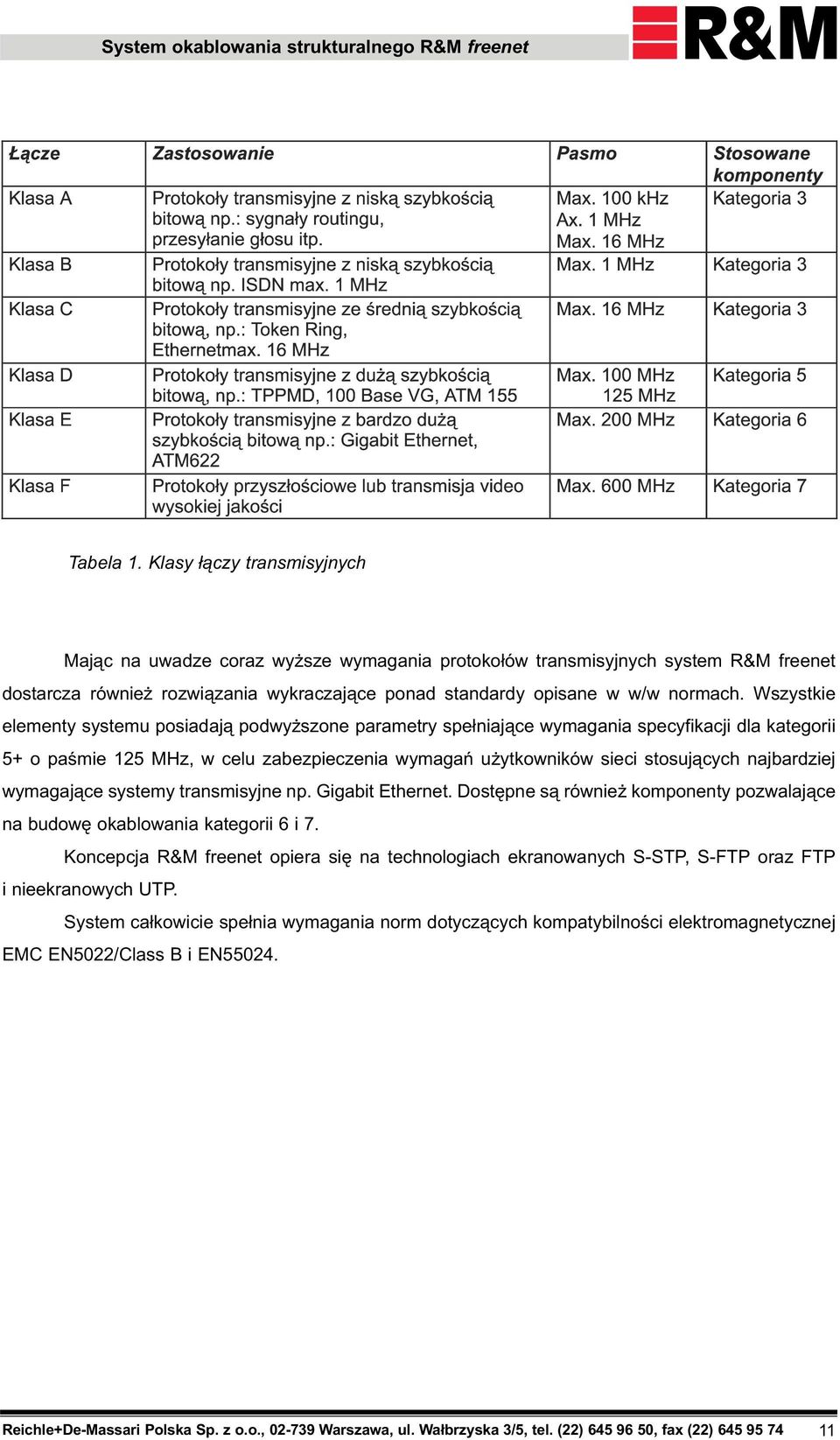 Wszystkie elementy systemu posiadaj¹ podwy szone parametry spe³niaj¹ce wymagania specyfikacji dla kategorii 5+ o paœmie 125 MHz, w celu zabezpieczenia wymagañ u ytkowników sieci stosuj¹cych