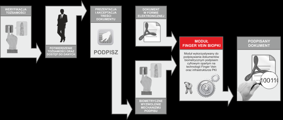 Zasada działania Rozwiązanie podpisu biometrycznego Finger Vein BioPKI umożliwia wydawanie certyfikatów klientom, zarządzanie nimi oraz możliwość podpisywania dokumentów/umów w oddziale banku przy