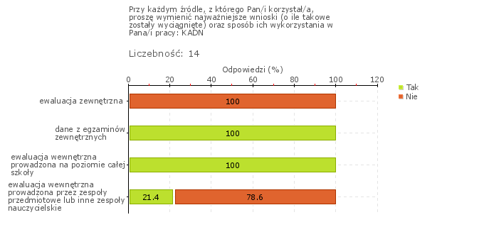 Obszar badania: W szkole lub placówce analizuje się wyniki sprawdzianu i egzaminów oraz wyniki ewaluacji zewnętrznej i wewnętrznej.