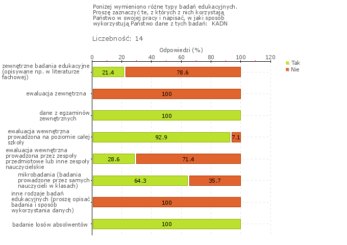 Obszar badania: W szkole lub placówce wykorzystuje się wyniki badań zewnętrznych Nauczyciele deklarują, że wykorzystują różnorodne typy badań edukacyjnych (rys.1w). Wymieniają m.in.