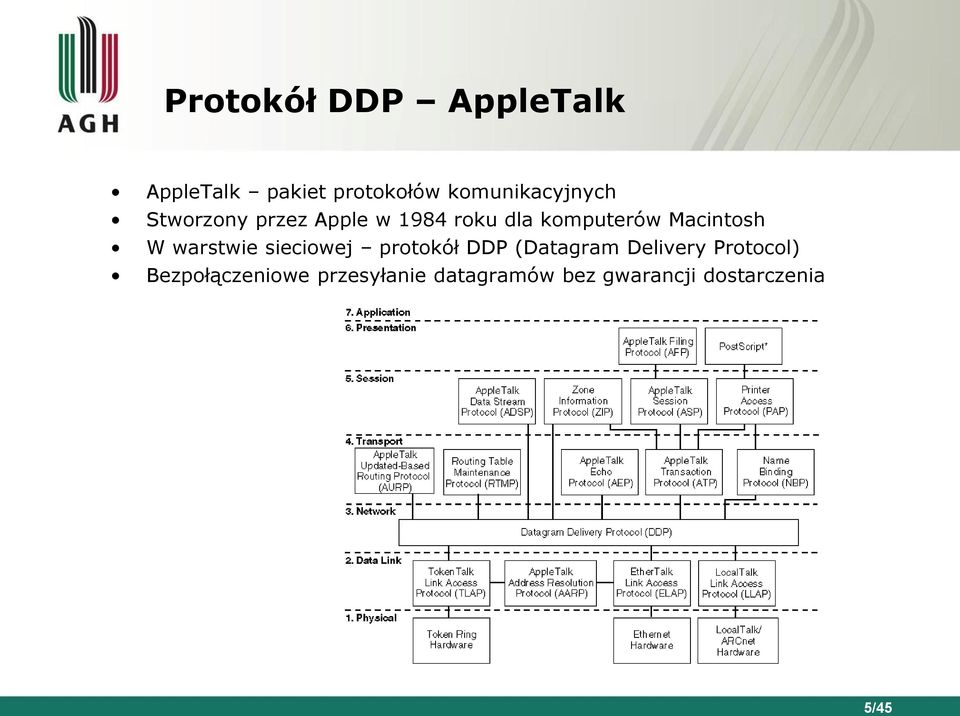 Macintosh W warstwie sieciowej protokół DDP (Datagram Delivery