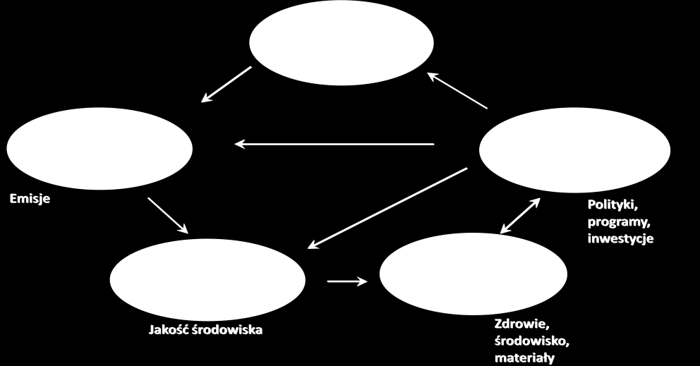 5. Blok oceny i prognozy Wszystkie informacje uzyskiwane w trakcie prowadzenia działalności Inspekcji Ochrony Środowiska, zarówno pozyskane w trakcie prowadzenia działalności pomiarowej w ramach PMŚ