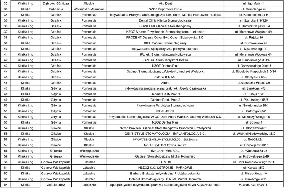 Kołobrzeska 23 H 35 Klinika i rtg Gdańsk Pomorskie Dental Clinic Klinika Stomatologiczna ul. Szeroka 119/120 36 Klinika i rtg Gdańsk Pomorskie SOWDENT Gabinet Stomatologiczny ul.