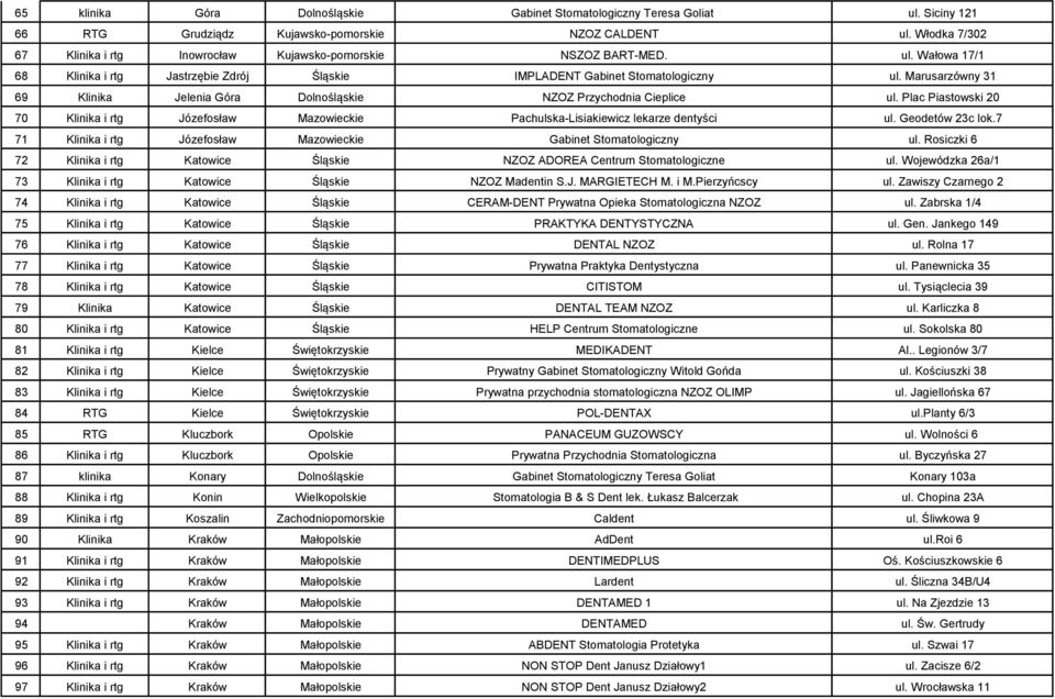 Marusarzówny 31 69 Klinika Jelenia Góra Dolnośląskie NZOZ Przychodnia Cieplice ul. Plac Piastowski 20 70 Klinika i rtg Józefosław Mazowieckie Pachulska-Lisiakiewicz lekarze dentyści ul.