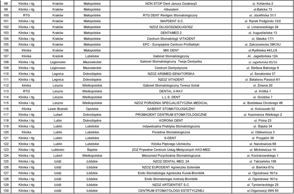 Limanowskiego 24 103 Klinika i rtg Kraków Małopolskie DENTAMED 2 ul. Augustiańska 13 104 Klinika i rtg Kraków Małopolskie Centrum Stomatologii VITADENT ul.