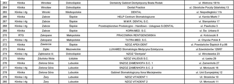 Karola Miarki 7 267 Klinika i rtg Zabrze Śląskie M.M.R. DENTAL S.C. ul. Staropolska 17 268 Klinika i rtg Zabrze Śląskie Przedsiębiorstwo Produkcyjno - Handlowo - Usługowe S-DENTAL ul.