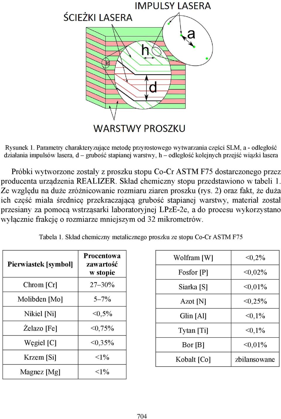 wytworzone zostały z proszku stopu Co-Cr ASTM F75 dostarczonego przez producenta urządzenia REALIZER. Skład chemiczny stopu przedstawiono w tabeli 1.