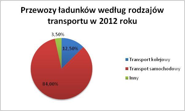 Rys. 1. Przewozy ładunków według rodzajów transportu w 2012 roku [6, s.