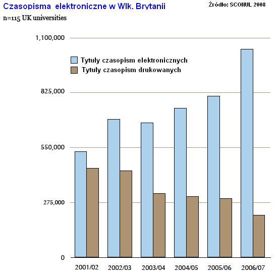 Czasopisma w bibliotekach prenumerata biblioteczna Zakupy w bibliotekach polskich 2002 2003 2004 2005 2006 2007 2008 2009 Czasopisma drukowane Źródła elektroniczne Ponad 4-krotny spadek zakupów